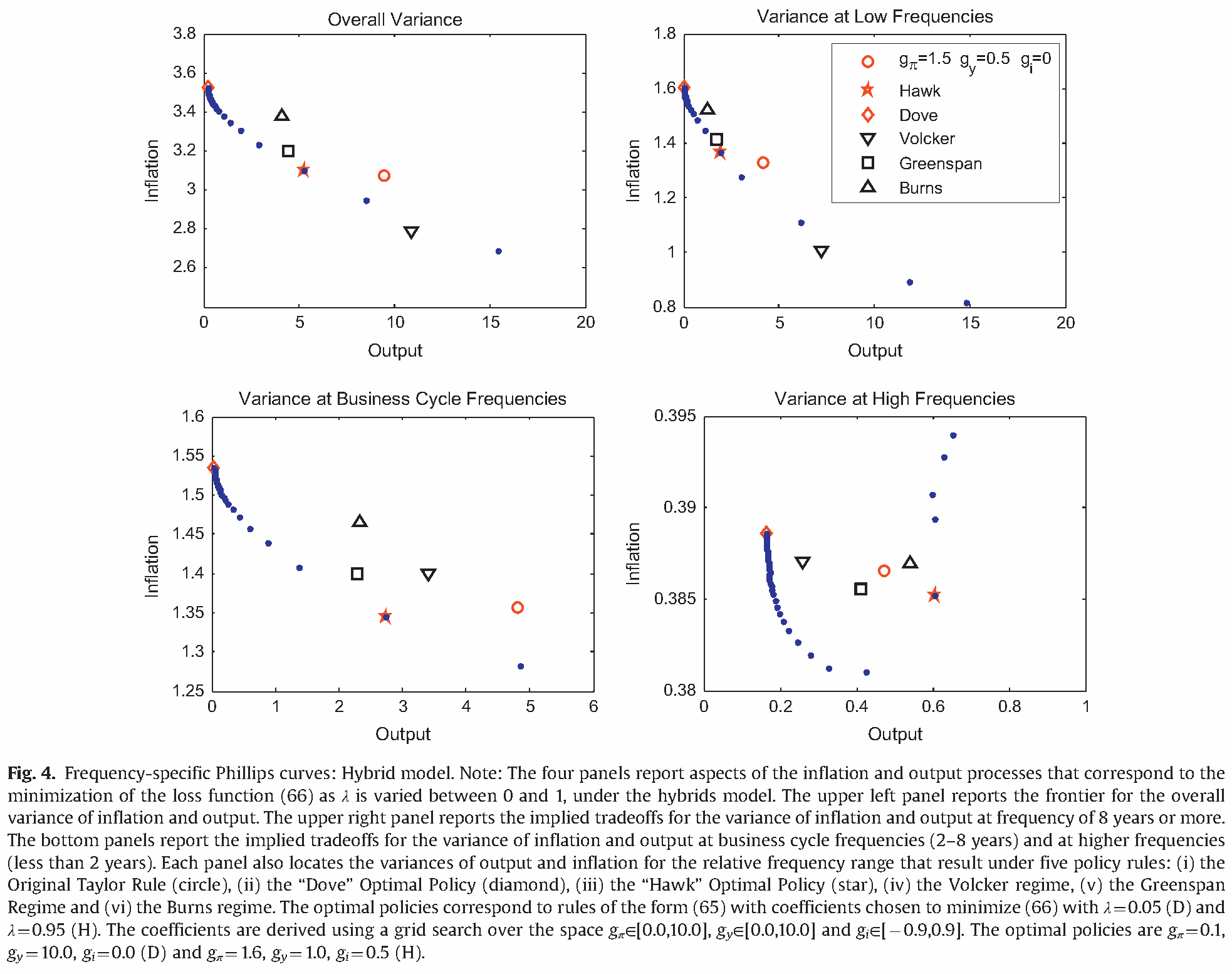 Figure 4: Frequency-specific Phillips curves in the hybrid model, including the full published caption and notes.