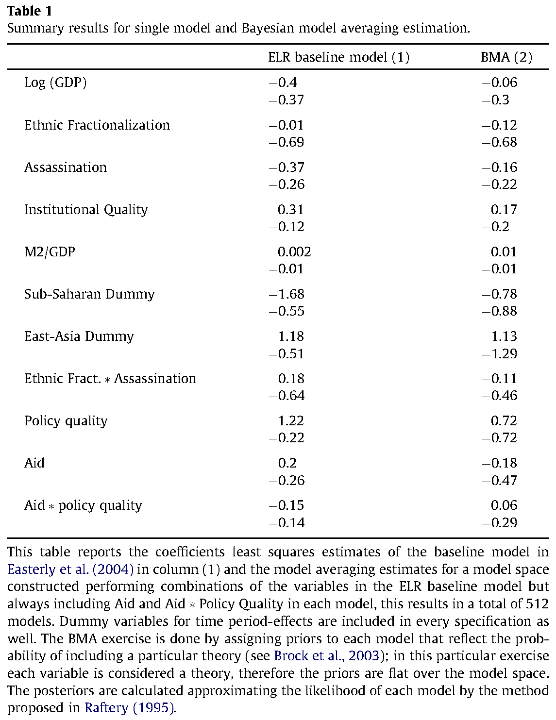 Table 1: Single-model and Bayesian model averaging estimates, including the full published title and notes.