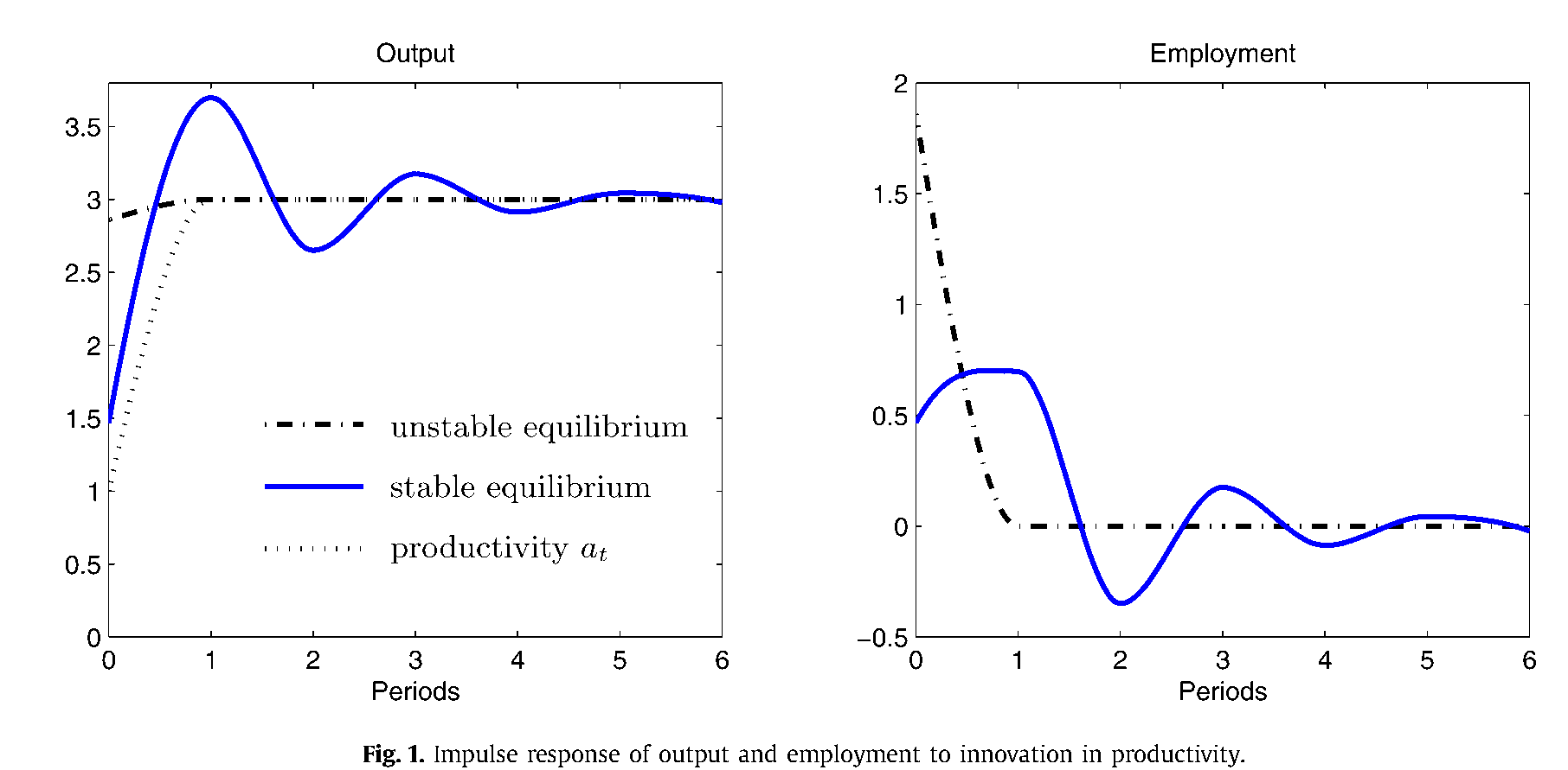 Impulse response of output and employment, including the published caption.