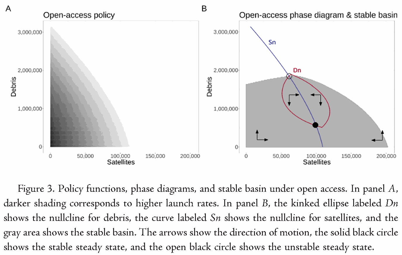 Figure 3: Open-access launch policy and phase diagram, with the published caption.