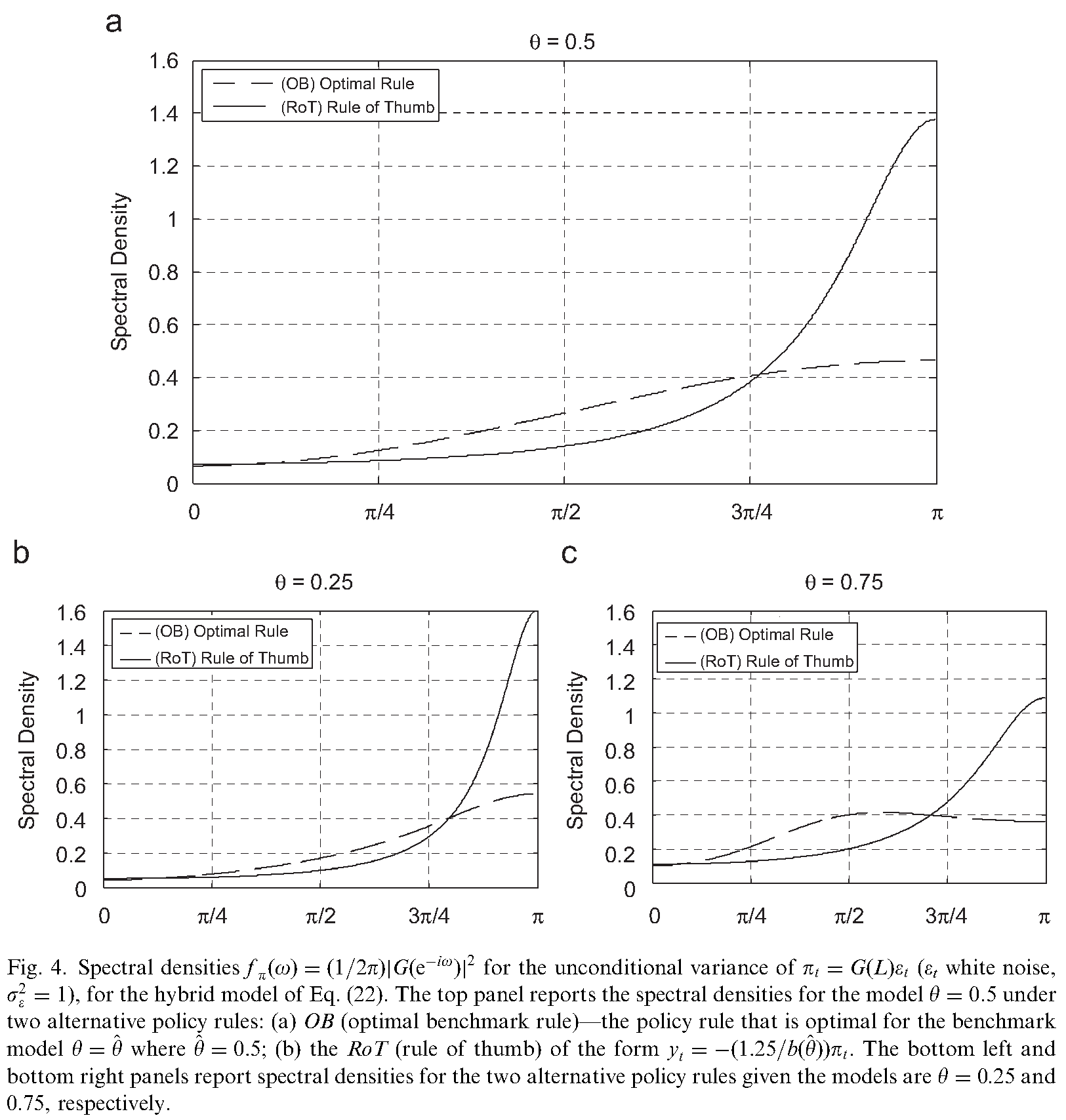 Figure 4: Spectral densities under the optimal benchmark and rule of thumb, including the complete published caption.