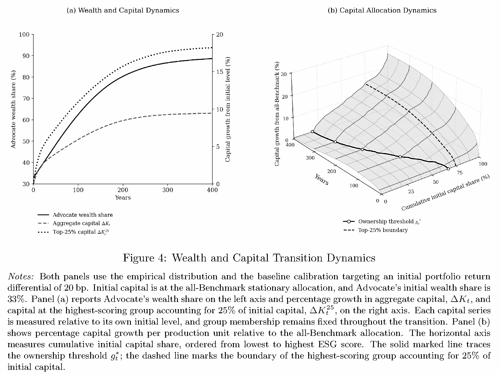 Figure 4: Wealth and Capital Transition Dynamics, including the original caption and notes